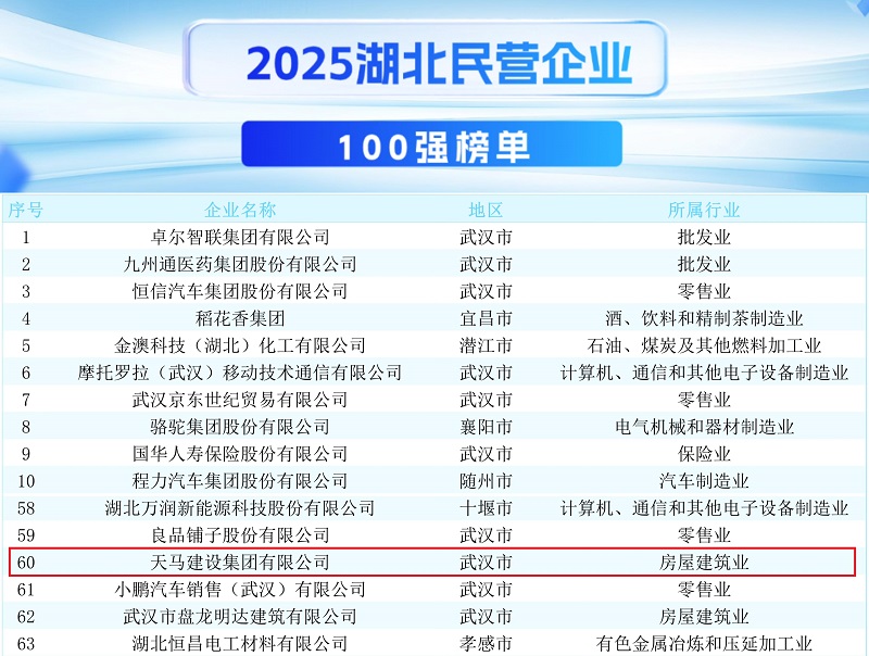 2025湖北民營百強榜單發布 我司連續八年入選